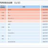 プログラミング言語別の平均年収ランキング　トップ10にPythonやJSなど入らず　1位は？　パーソル調査 - ITmedia NEWS