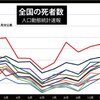 日本の死亡者数が異常に増えています（コロナワクチンのせいです）