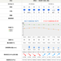 気圧が低いときに高山病の症状が参考になった