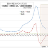 全日本  新型コロナウイルス 治療中および重症患者数など、一週間毎の増加数動向  (3月19日現在)