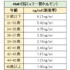 血液検査とAMHの結果