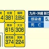 熊本県 新型コロナ ２人死亡 新たに６１５人感染