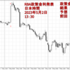 RBA(オーストラリア)政策金利発表 2023年 5月2日