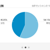 読者の『４５％強が女性？？？』ウソだろこれ。。。