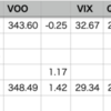 自分+0.41% < VOO+1.42%, YTD 69勝42敗1分