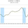 2014/9　日本の経常収支　9,630億円　▼