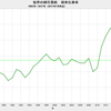 2017/7　世界の綿花需給　在庫率　75.8%　△