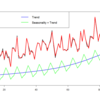 Bayesian modeling with R and Stan (5): Time series with seasonality