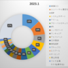 2023年1月末のポートフォリオ