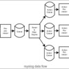 rsyslogで信頼性のあるデータ転送