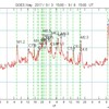 大規模Xクラスフレアが2回発生！！X9.3とX2.2

