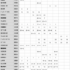 1年生からの出場選手 ／ 関西Aリーグ … 天理大 早稲田の再現なるか