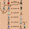 🇯🇵戊辰戦争の相関図