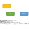  「交絡因子で調整した」とはどういうことか