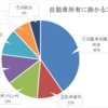 生涯で自動車を保有し続けるコストは3000万以上！？