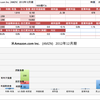 米Amazonの財務諸表をグラフ化して分析（楽天、丸善との比較あり）