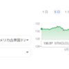 【投資】円安が止まったかもしれない、それと同時に米国投資の値下がりが確実に。投資時期は何時か？