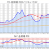 金プラチナ相場とドル円 NY市場12/22終値とチャート