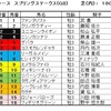 スプリングＳ（ＧⅡ）、阪神大賞典（ＧⅡ）予想