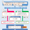 がん発生リスク（NDMA）　 ラニチジン/ニザチジン vs 他のH2ブロッカー　（アブストのみ）