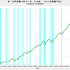 2018/5　米・化学活動バロメーター　121.91　△