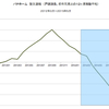 2015/5　パナホーム　受注速報　前年同月比　+2% △