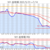 金プラチナ相場とドル円 NY市場7/14終値とチャート