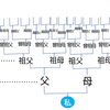 ご先祖さま。40代さかのぼれば1兆人ごえ！