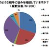 Q.ワーママの育児に関する悩み相談相手は？