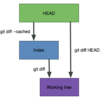 git diffの使い分け