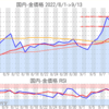 金プラチナ国内価格9/13とチャート