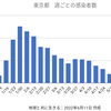 東京 960人 新型コロナ感染確認　5週間前の感染者数は3,011人