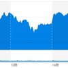(米国市場) NYダウが欧州株上昇を受け好調、ハイテクも上昇開始ヽ(=´▽`=)ﾉ