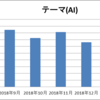 テーマ投資運用5ヶ月：評価額-8,791円