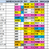 宝塚記念(G1)2025【出走馬確定(好走馬･外厩傾向)】