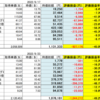 20220923米国株　評価損益率△４９％　胃痛継続