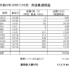 受取った配当金・分配金（２０２１．１０月分）