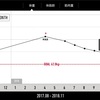 2018年11月ダイエット実績