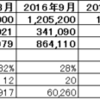 2017年度3月度月次決算（速報）