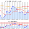 金プラチナ相場とドル円 NY市場9/21終値とチャート