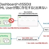 SSO用のメール アドレスに紐付くMerakiアカウントが既にあると、Meraki DashboardへのSSOは出来ない