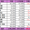 12月の支出まとめ&脱・自転車操業