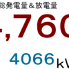 ２０２１年８月分発電量＆放電量