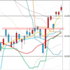 日足　日経２２５先物・ダウ・ナスダック　２０１９／２／２１