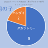 バンダイどうした。タカラトミーが強すぎな件。Amazonランキング大賞2018おもちゃ部門。　