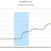 2014/10　米・マネタリーベース　前月比 -0.8%　▼