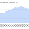 アメリカ２月の消費者物価指数発表