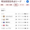 速報🎇エスパルス首位奪還