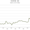 2014/7　商品価格指数（実質）　740.51　△