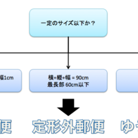 84円切手で送れる封筒はこれ 定形郵便の料金についてまとめてみたい ゆとりずむ